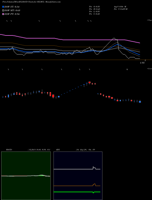 MACD charts various settings share SELMCL SEL Manufacturing Company Limited NSE Stock exchange 