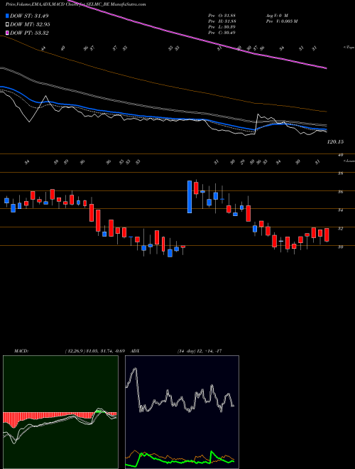 MACD charts various settings share SELMC_BE Sel Manufacturing Co Ltd NSE Stock exchange 