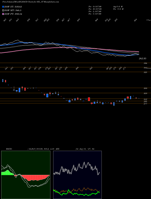 Munafa Sungarner Energies Ltd (SEL_ST) stock tips, volume analysis, indicator analysis [intraday, positional] for today and tomorrow