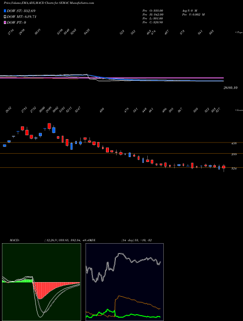 MACD charts various settings share SEMAC Semac Consultants Limited NSE Stock exchange 