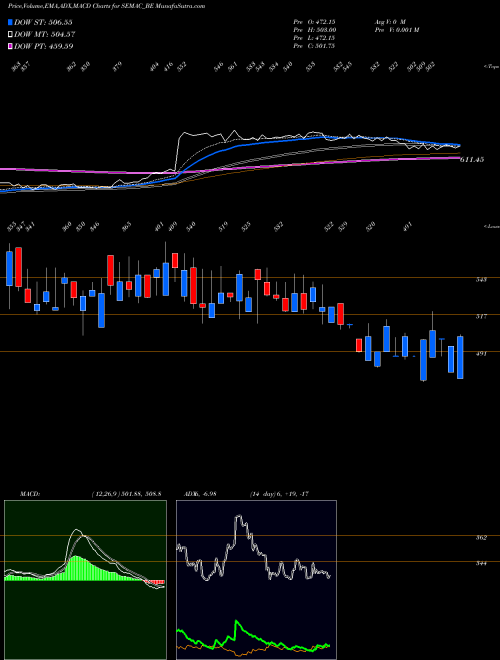 MACD charts various settings share SEMAC_BE Semac Consultants Limited NSE Stock exchange 