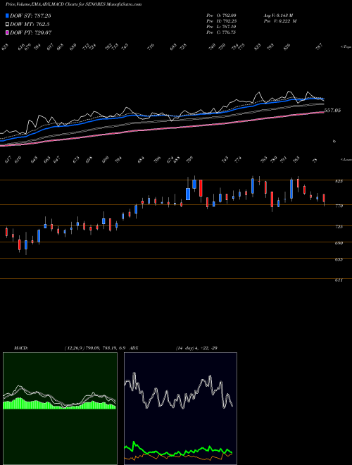MACD charts various settings share SENORES Senores Pharmaceuticals L NSE Stock exchange 