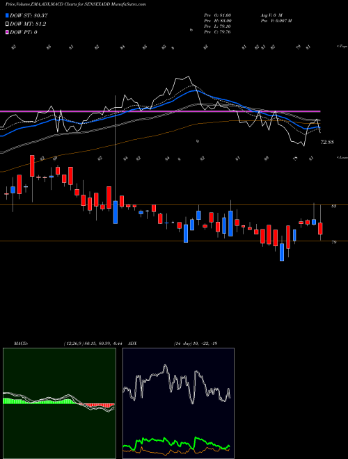 Munafa Dspamc - Dspsenxetf (SENSEXADD) stock tips, volume analysis, indicator analysis [intraday, positional] for today and tomorrow