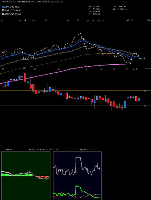 Munafa Miraeamc - Sensexetf (SENSEXETF) stock tips, volume analysis, indicator analysis [intraday, positional] for today and tomorrow