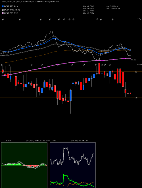 MACD charts various settings share SENSEXETF Miraeamc - Sensexetf NSE Stock exchange 