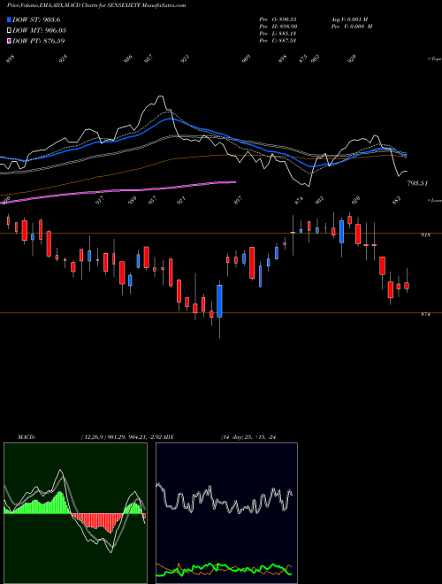 Munafa Icici Prud Sensex Etf (SENSEXIETF) stock tips, volume analysis, indicator analysis [intraday, positional] for today and tomorrow