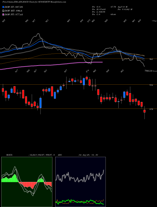 MACD charts various settings share SENSEXIETF Icici Prud Sensex Etf NSE Stock exchange 