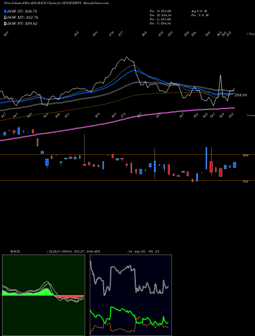 MACD charts various settings share SENSEXIWIN ICICI IWIN ETF NSE Stock exchange 