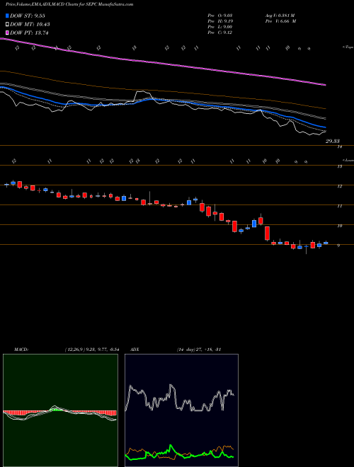 Munafa Sepc Limited (SEPC) stock tips, volume analysis, indicator analysis [intraday, positional] for today and tomorrow