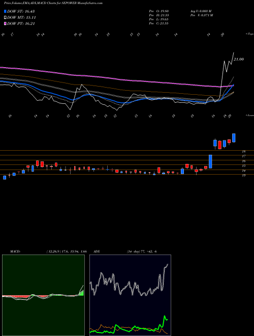 MACD charts various settings share SEPOWER S.E. Power Limited NSE Stock exchange 