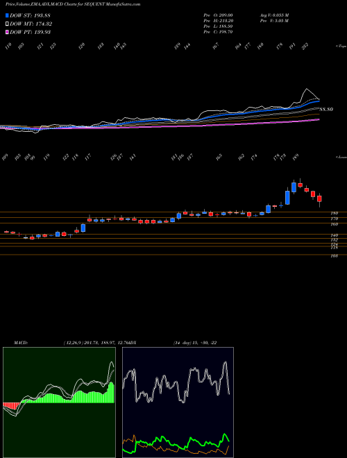 Munafa Sequent Scientific Ltd. (SEQUENT) stock tips, volume analysis, indicator analysis [intraday, positional] for today and tomorrow