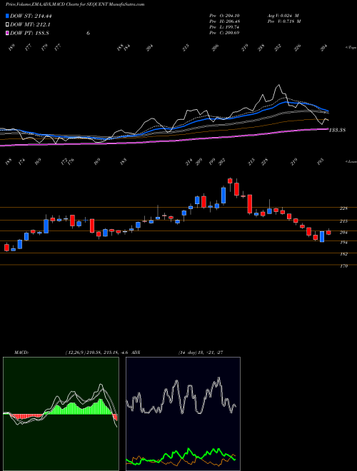 MACD charts various settings share SEQUENT Sequent Scientific Ltd. NSE Stock exchange 