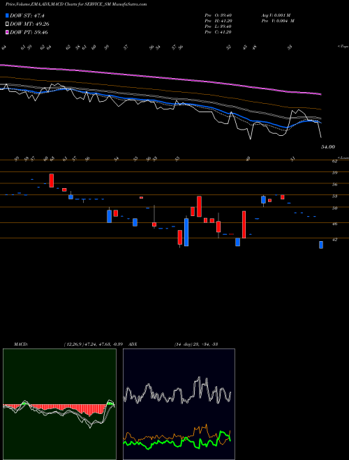 Munafa Service Care Limited (SERVICE_SM) stock tips, volume analysis, indicator analysis [intraday, positional] for today and tomorrow