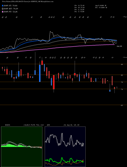 MACD charts various settings share SERVICE_SM Service Care Limited NSE Stock exchange 