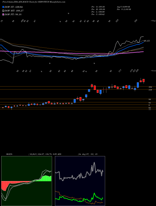 Munafa Servotech Power Sys Ltd. (SERVOTECH) stock tips, volume analysis, indicator analysis [intraday, positional] for today and tomorrow