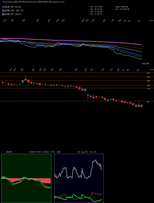 MACD charts various settings share SERVOTECH Servotech Power Sys Ltd. NSE Stock exchange 