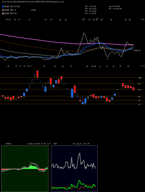 MACD charts various settings share SERVOTECH_BE Servotech Power Sys Ltd. NSE Stock exchange 