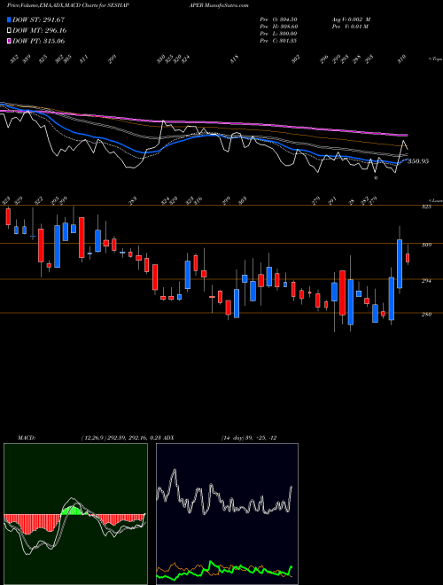 Munafa Seshasayee Paper and Boards Limited (SESHAPAPER) stock tips, volume analysis, indicator analysis [intraday, positional] for today and tomorrow