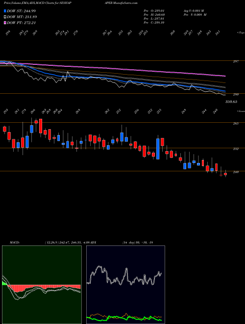 MACD charts various settings share SESHAPAPER Seshasayee Paper And Boards Limited NSE Stock exchange 
