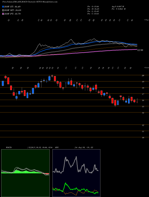 Munafa Setco Automotive (SETCO) stock tips, volume analysis, indicator analysis [intraday, positional] for today and tomorrow