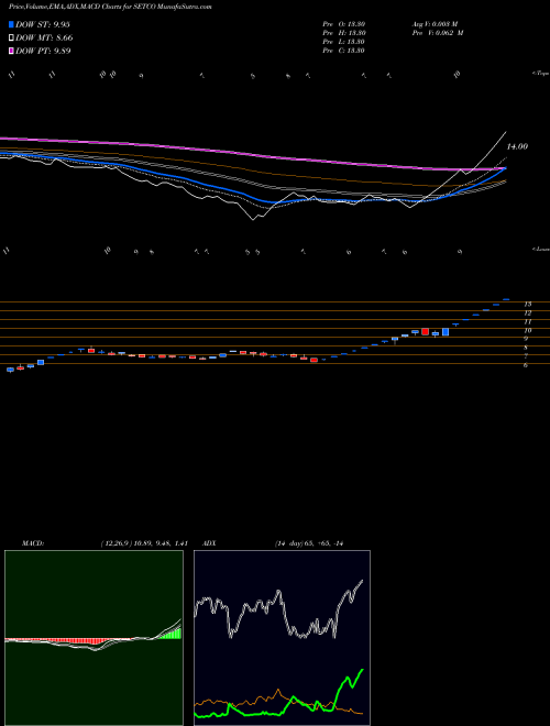 Munafa Setco Automotive (SETCO) stock tips, volume analysis, indicator analysis [intraday, positional] for today and tomorrow