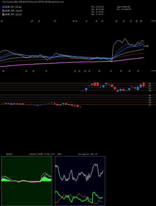 Munafa Setco Automotive Ltd (SETCO_BE) stock tips, volume analysis, indicator analysis [intraday, positional] for today and tomorrow