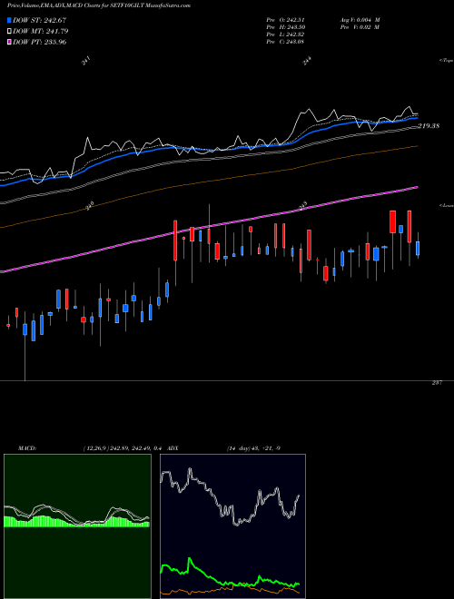 Munafa SBI-ETF 10Y GILT (SETF10GILT) stock tips, volume analysis, indicator analysis [intraday, positional] for today and tomorrow