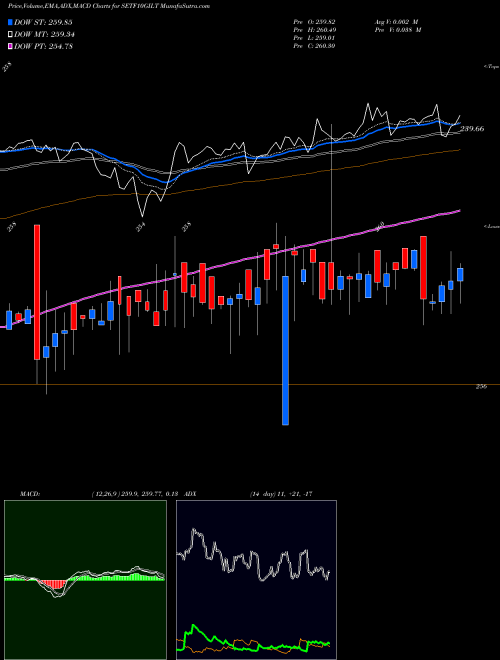 MACD charts various settings share SETF10GILT SBI-ETF 10Y GILT NSE Stock exchange 