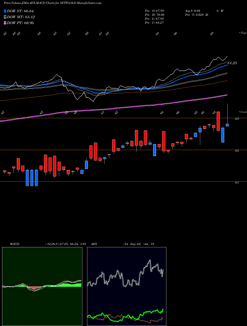 Munafa SBI-ETF GOLD (SETFGOLD) stock tips, volume analysis, indicator analysis [intraday, positional] for today and tomorrow