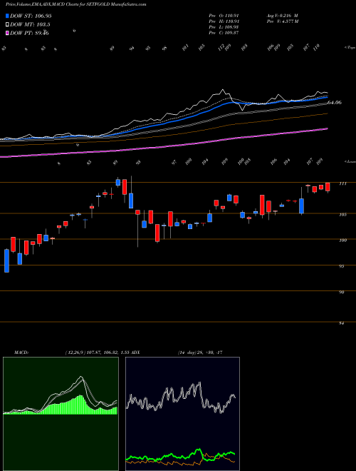 MACD charts various settings share SETFGOLD SBI-ETF GOLD NSE Stock exchange 