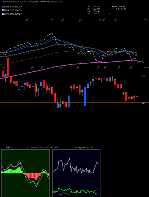 Munafa SBI-ETF NIFTY 50 (SETFNIF50) stock tips, volume analysis, indicator analysis [intraday, positional] for today and tomorrow