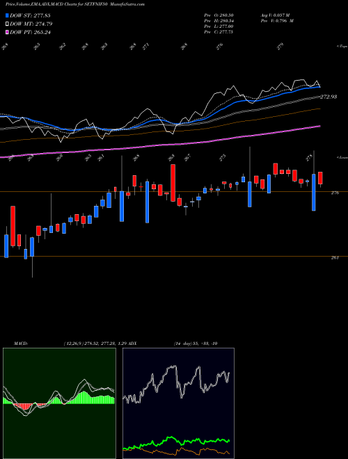 MACD charts various settings share SETFNIF50 SBI-ETF NIFTY 50 NSE Stock exchange 