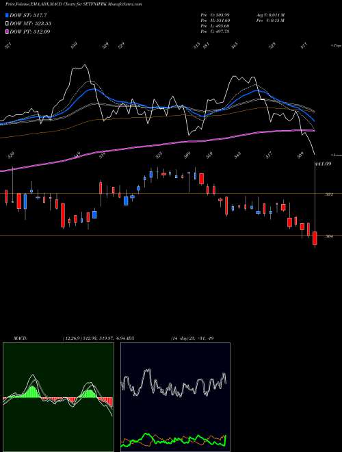 Munafa SBI-ETF NIFTY BANK (SETFNIFBK) stock tips, volume analysis, indicator analysis [intraday, positional] for today and tomorrow