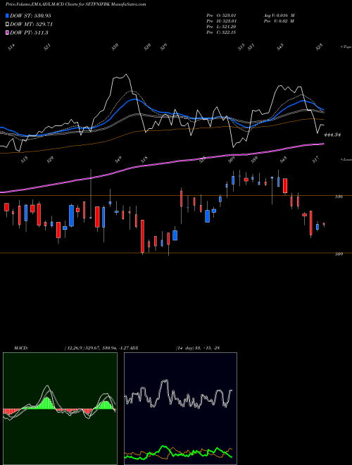 MACD charts various settings share SETFNIFBK SBI-ETF NIFTY BANK NSE Stock exchange 