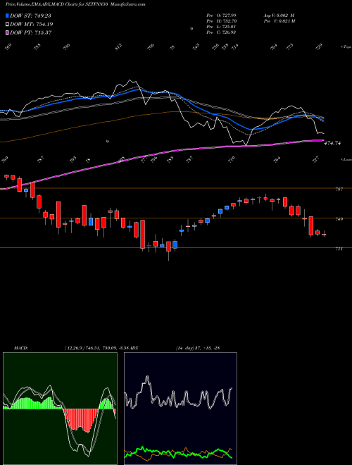 Munafa SBI-ETF NIFTY NEXT 50 (SETFNN50) stock tips, volume analysis, indicator analysis [intraday, positional] for today and tomorrow