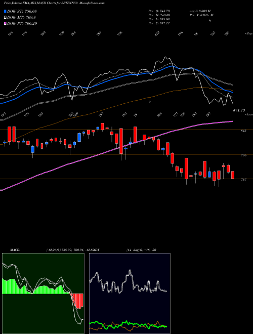 MACD charts various settings share SETFNN50 SBI-ETF NIFTY NEXT 50 NSE Stock exchange 