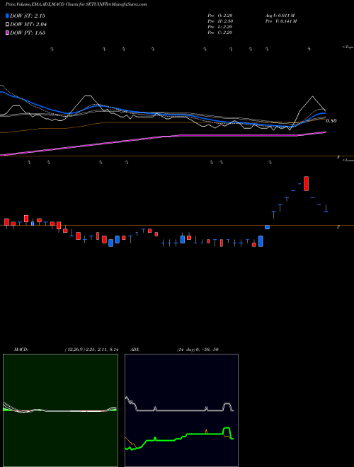MACD charts various settings share SETUINFRA Setubandhan Infra Ltd NSE Stock exchange 