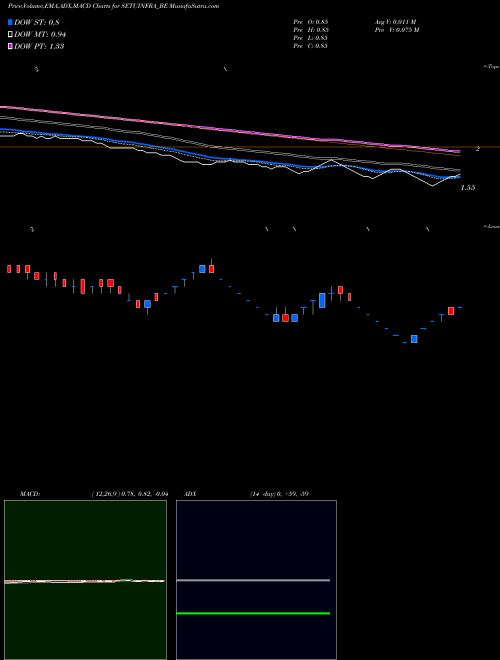 Munafa Setubandhan Infra Ltd (SETUINFRA_BE) stock tips, volume analysis, indicator analysis [intraday, positional] for today and tomorrow