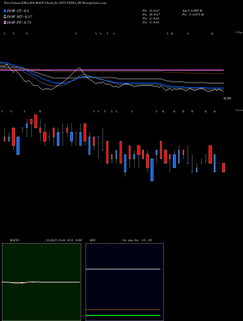 Munafa Setubandhan Infra Ltd (SETUINFRA_BZ) stock tips, volume analysis, indicator analysis [intraday, positional] for today and tomorrow
