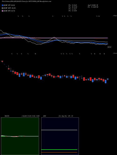 MACD charts various settings share SETUINFRA_BZ Setubandhan Infra Ltd NSE Stock exchange 