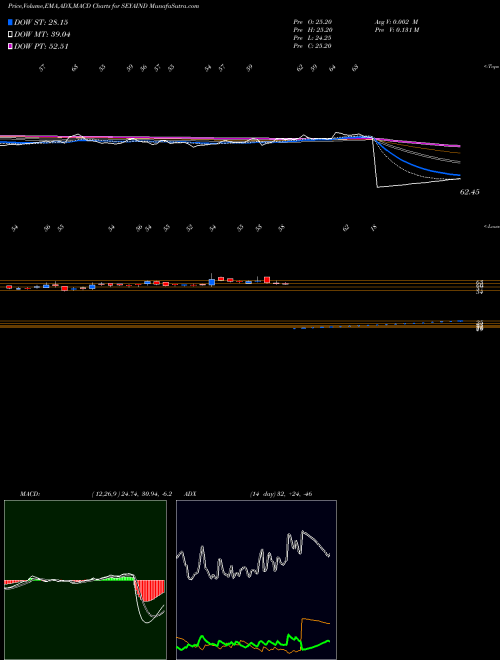 MACD charts various settings share SEYAIND Seya Industries Limited NSE Stock exchange 