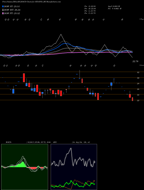 Munafa Seya Industries Limited (SEYAIND_BE) stock tips, volume analysis, indicator analysis [intraday, positional] for today and tomorrow