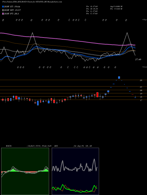 MACD charts various settings share SEYAIND_BE Seya Industries Limited NSE Stock exchange 