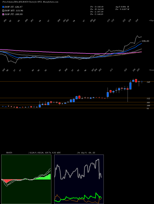 MACD charts various settings share SFCL Star Ferro And Cement Limited NSE Stock exchange 