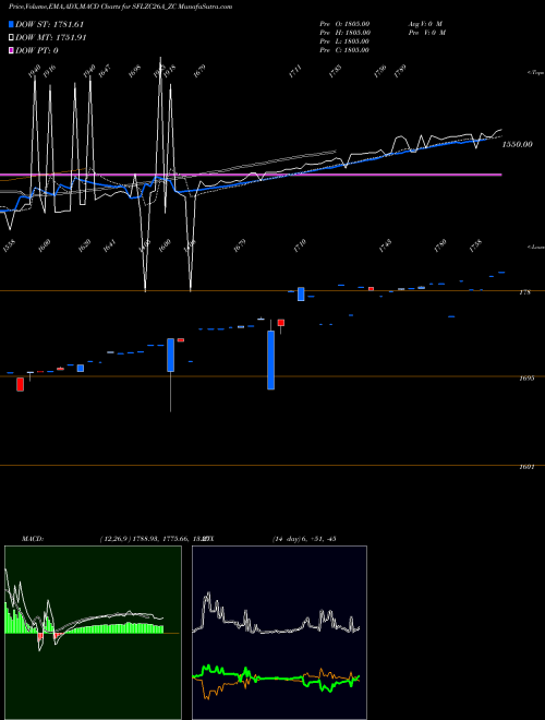 MACD charts various settings share SFLZC26A_ZC Sec Red Ncd Sr.x NSE Stock exchange 