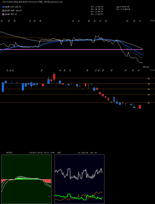 Munafa Supreme Facility Mgmt Ltd (SFML_SM) stock tips, volume analysis, indicator analysis [intraday, positional] for today and tomorrow