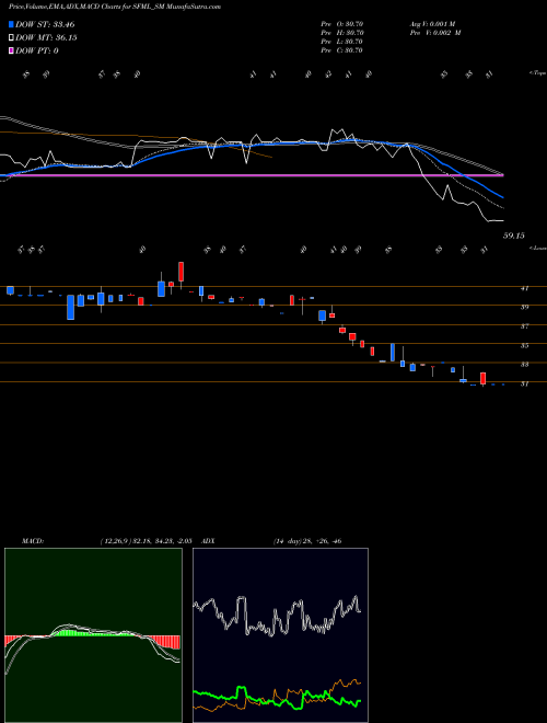 MACD charts various settings share SFML_SM Supreme Facility Mgmt Ltd NSE Stock exchange 