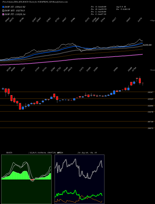 MACD charts various settings share SGBAPR28I_GB 2.50%goldbonds2028sr-i NSE Stock exchange 