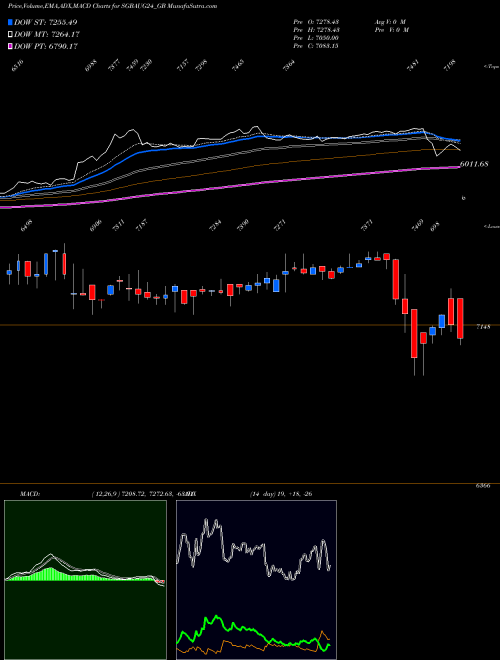 MACD charts various settings share SGBAUG24_GB 2.75% Goldbonds2024tr-iv NSE Stock exchange 