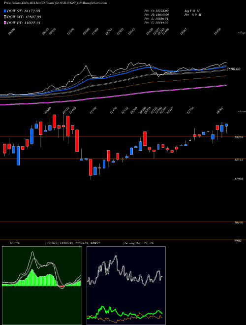 MACD charts various settings share SGBAUG27_GB 2.50%goldbonds2027sr-iii NSE Stock exchange 
